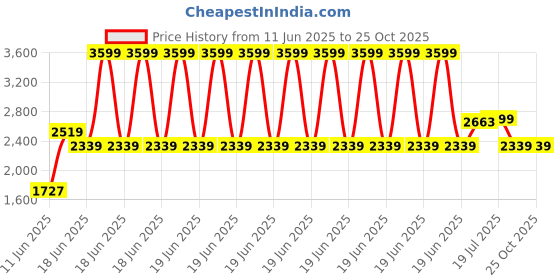 myntra.com Tommy Hilfiger Men Polo Collar T-shirt tommy hilfiger Price History Graph from 11 Jun 2025 to 24 Oct 2025