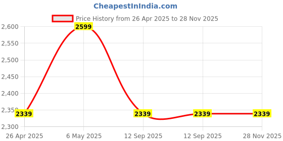myntra.com Tommy Hilfiger Men Printed Baseball Cap tommy hilfiger Price History Graph from 26 Apr 2025 to 28 Nov 2025