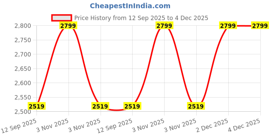 myntra.com Tommy Hilfiger Men Printed Baseball Cap tommy hilfiger Price History Graph from 12 Sep 2025 to 4 Dec 2025