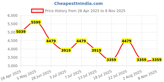 myntra.com Tommy Hilfiger Men Printed Casual Shirt tommy hilfiger Price History Graph from 28 Apr 2025 to 7 Nov 2025