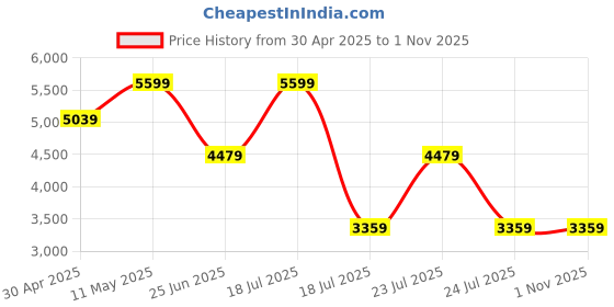 myntra.com Tommy Hilfiger Men Printed Casual Shirt tommy hilfiger Price History Graph from 30 Apr 2025 to 31 Oct 2025