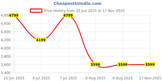 myntra.com Tommy Hilfiger Men Printed Casual Shirt tommy hilfiger Price History Graph from 25 Jun 2025 to 17 Nov 2025