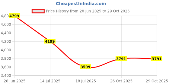 myntra.com Tommy Hilfiger Men Printed Casual Shirt tommy hilfiger Price History Graph from 28 Jun 2025 to 29 Oct 2025