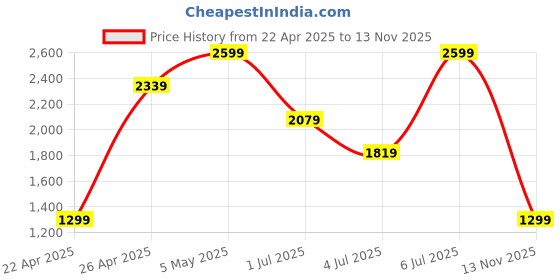 myntra.com Tommy Hilfiger Men Printed Comfort Sandals tommy hilfiger Price History Graph from 22 Apr 2025 to 13 Nov 2025
