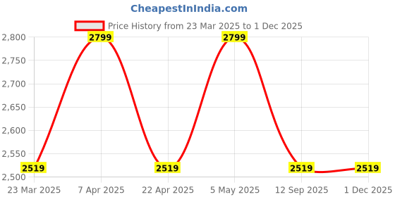 myntra.com Tommy Hilfiger Men Printed Cotton Baseball Cap tommy hilfiger Price History Graph from 23 Mar 2025 to 30 Nov 2025