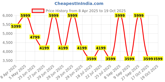 myntra.com Tommy Hilfiger Men Printed Denim Shorts tommy hilfiger Price History Graph from 8 Apr 2025 to 17 Oct 2025