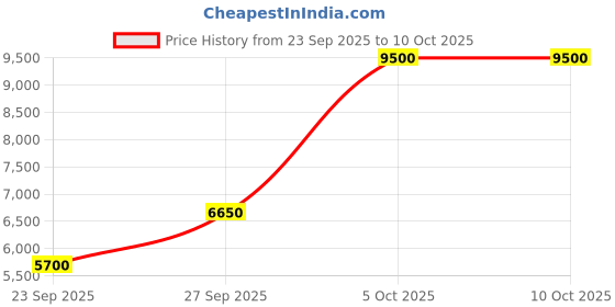 myntra.com Tommy Hilfiger Men Printed Dial & Straps Analogue Watch TH1710598W tommy hilfiger Price History Graph from 23 Sep 2025 to 9 Oct 2025
