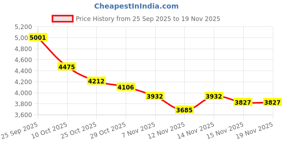 myntra.com Tommy Hilfiger Men Printed Hooded Cotton Sweatshirt tommy hilfiger Price History Graph from 25 Sep 2025 to 18 Nov 2025