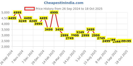 myntra.com Tommy Hilfiger Men Printed Hooded Sweatshirt tommy hilfiger Price History Graph from 26 Sep 2024 to 17 Oct 2025