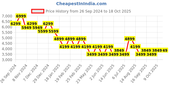 myntra.com Tommy Hilfiger Men Printed Hooded Sweatshirt tommy hilfiger Price History Graph from 26 Sep 2024 to 17 Oct 2025