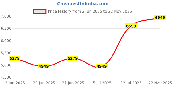 myntra.com Tommy Hilfiger Men Printed Hooded Sweatshirt tommy hilfiger Price History Graph from 2 Jun 2025 to 22 Nov 2025
