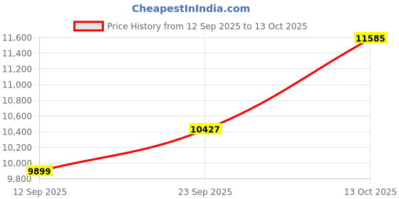 myntra.com Tommy Hilfiger Men Printed Hooded Sweatshirt tommy hilfiger Price History Graph from 12 Sep 2025 to 13 Oct 2025