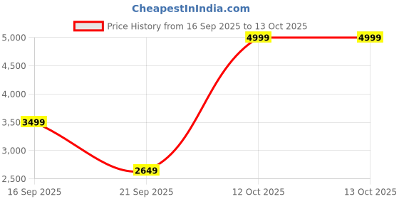 myntra.com Tommy Hilfiger Men Printed Hooded Sweatshirt tommy hilfiger Price History Graph from 16 Sep 2025 to 13 Oct 2025