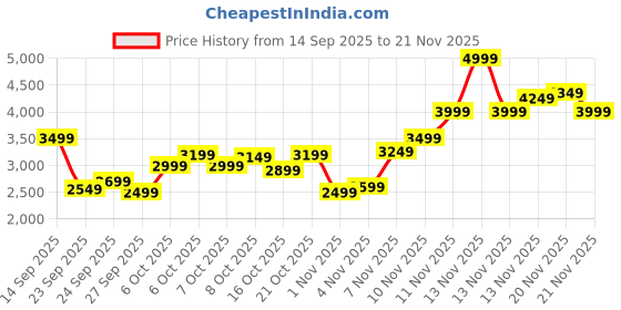 myntra.com Tommy Hilfiger Men Printed Hooded Sweatshirt tommy hilfiger Price History Graph from 14 Sep 2025 to 21 Nov 2025