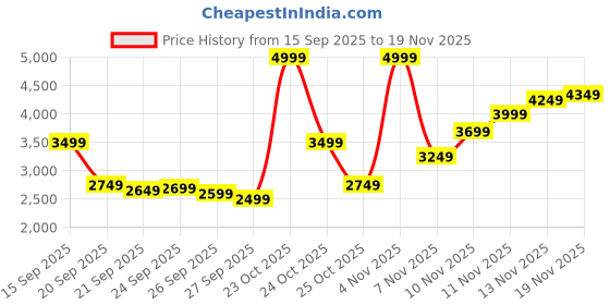 myntra.com Tommy Hilfiger Men Printed Hooded Sweatshirt tommy hilfiger Price History Graph from 15 Sep 2025 to 19 Nov 2025