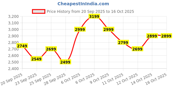 myntra.com Tommy Hilfiger Men Printed Hooded Sweatshirt tommy hilfiger Price History Graph from 20 Sep 2025 to 14 Oct 2025