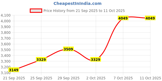 myntra.com Tommy Hilfiger Men Printed Hooded Sweatshirt tommy hilfiger Price History Graph from 21 Sep 2025 to 10 Oct 2025