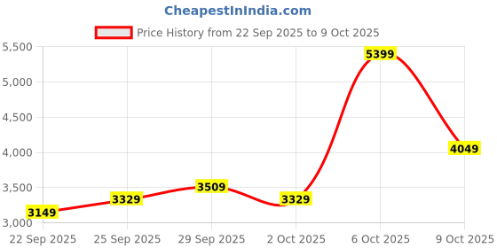 myntra.com Tommy Hilfiger Men Printed Hooded Sweatshirt tommy hilfiger Price History Graph from 22 Sep 2025 to 6 Oct 2025