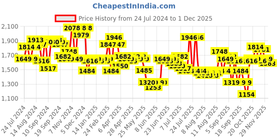 myntra.com Tommy Hilfiger Men Printed Leather Belt tommy hilfiger Price History Graph from 24 Jul 2024 to 1 Dec 2025