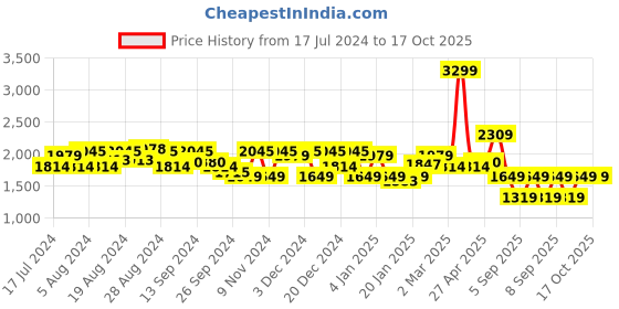 myntra.com Tommy Hilfiger Men Printed Leather Belt tommy hilfiger Price History Graph from 17 Jul 2024 to 16 Oct 2025