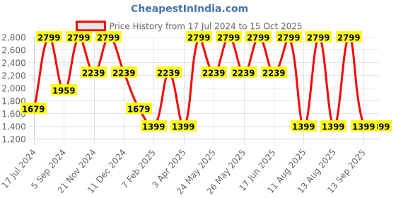 myntra.com Tommy Hilfiger Men Printed Leather Belt tommy hilfiger Price History Graph from 17 Jul 2024 to 15 Oct 2025