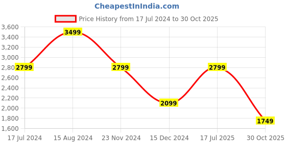 myntra.com Tommy Hilfiger Men Printed Leather Reversible Belt tommy hilfiger Price History Graph from 17 Jul 2024 to 30 Oct 2025