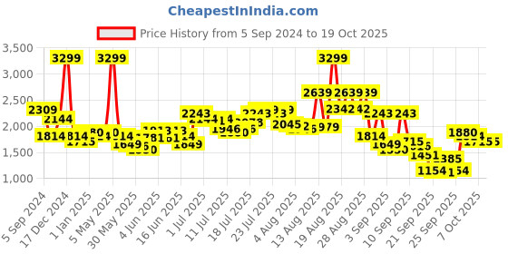 myntra.com Tommy Hilfiger Men Printed Leather Two Fold Wallet tommy hilfiger Price History Graph from 5 Sep 2024 to 17 Oct 2025