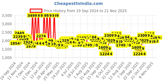 myntra.com Tommy Hilfiger Men Printed Leather Two Fold Wallet tommy hilfiger Price History Graph from 19 Sep 2024 to 20 Nov 2025
