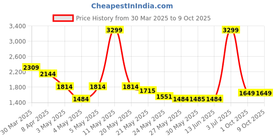 myntra.com Tommy Hilfiger Men Printed Leather Two Fold Wallet tommy hilfiger Price History Graph from 30 Mar 2025 to 8 Oct 2025