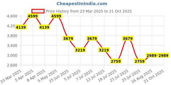 myntra.com Tommy Hilfiger Men Printed Loose Fit Mid-Rise Cotton Shorts tommy hilfiger Price History Graph from 23 Mar 2025 to 20 Oct 2025