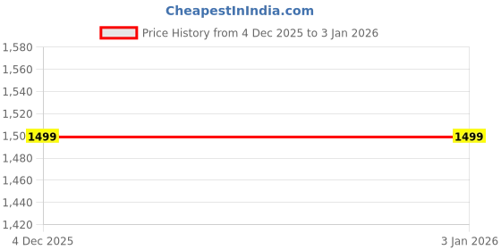 myntra.com Tommy Hilfiger Men Printed Mid Rise Boxers tommy hilfiger Price History Graph from 4 Dec 2025 to 31 Dec 2025