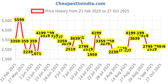 myntra.com Tommy Hilfiger Men Printed Organic Cotton Joggers tommy hilfiger Price History Graph from 21 Feb 2025 to 27 Oct 2025