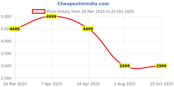 myntra.com Tommy Hilfiger Men Printed Polo Collar T-shirt tommy hilfiger Price History Graph from 26 Mar 2025 to 25 Oct 2025
