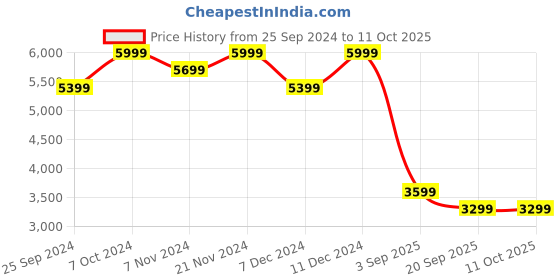 myntra.com Tommy Hilfiger Men Printed Pullover tommy hilfiger Price History Graph from 25 Sep 2024 to 11 Oct 2025