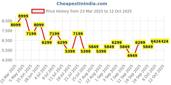 myntra.com Tommy Hilfiger Men Printed Pullover tommy hilfiger Price History Graph from 23 Mar 2025 to 12 Oct 2025