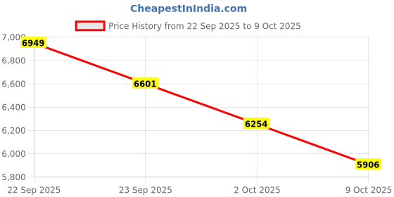 myntra.com Tommy Hilfiger Men Printed Pullover Sweaters tommy hilfiger Price History Graph from 22 Sep 2025 to 9 Oct 2025