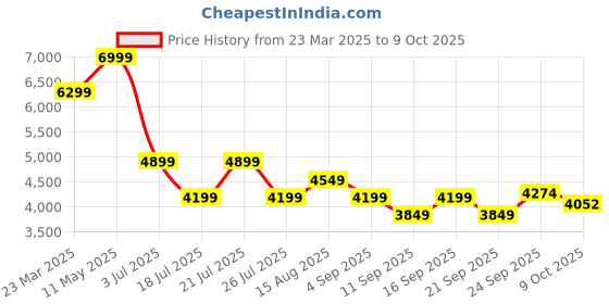 myntra.com Tommy Hilfiger Men Printed Pullover Sweatshirt tommy hilfiger Price History Graph from 23 Mar 2025 to 8 Oct 2025