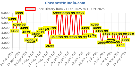 myntra.com Tommy Hilfiger Men Printed Regular Fit Joggers tommy hilfiger Price History Graph from 21 Feb 2025 to 10 Oct 2025
