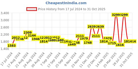 myntra.com Tommy Hilfiger Men Printed Reversible Leather Belt tommy hilfiger Price History Graph from 17 Jul 2024 to 30 Oct 2025