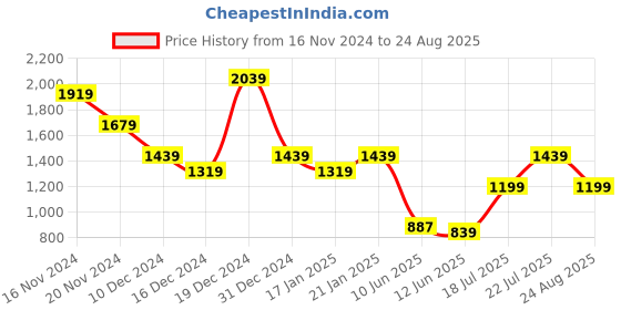 myntra.com Tommy Hilfiger Men Printed Round Neck Cotton Slim Fit T-Shirt tommy hilfiger Price History Graph from 16 Nov 2024 to 24 Aug 2025