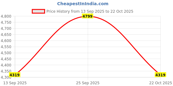 myntra.com Tommy Hilfiger Men Printed Sliders tommy hilfiger Price History Graph from 13 Sep 2025 to 22 Oct 2025