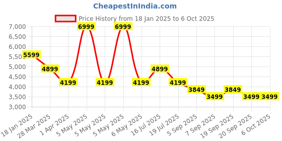 myntra.com Tommy Hilfiger Men Printed Sweatshirt tommy hilfiger Price History Graph from 18 Jan 2025 to 4 Oct 2025