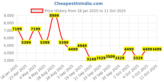 myntra.com Tommy Hilfiger Men Printed Sweatshirt tommy hilfiger Price History Graph from 18 Jan 2025 to 11 Oct 2025