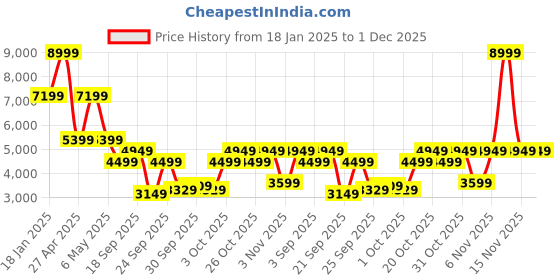 myntra.com Tommy Hilfiger Men Printed Sweatshirt tommy hilfiger Price History Graph from 18 Jan 2025 to 1 Dec 2025