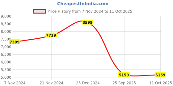 myntra.com Tommy Hilfiger Men Printed Sweatshirt tommy hilfiger Price History Graph from 7 Nov 2024 to 10 Oct 2025