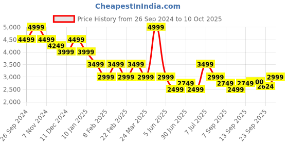 myntra.com Tommy Hilfiger Men Printed Sweatshirt tommy hilfiger Price History Graph from 26 Sep 2024 to 10 Oct 2025
