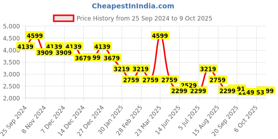 myntra.com Tommy Hilfiger Men Printed Sweatshirt tommy hilfiger Price History Graph from 25 Sep 2024 to 8 Oct 2025