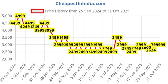 myntra.com Tommy Hilfiger Men Printed Sweatshirt tommy hilfiger Price History Graph from 25 Sep 2024 to 31 Oct 2025
