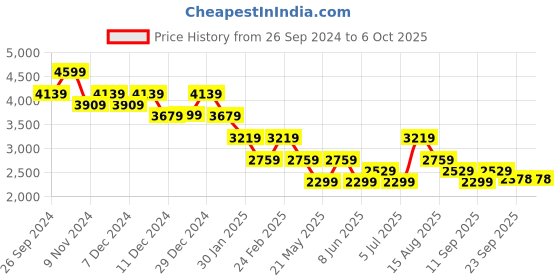 myntra.com Tommy Hilfiger Men Printed Sweatshirt tommy hilfiger Price History Graph from 26 Sep 2024 to 4 Oct 2025