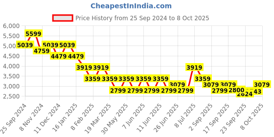 myntra.com Tommy Hilfiger Men Printed Sweatshirt tommy hilfiger Price History Graph from 25 Sep 2024 to 8 Oct 2025